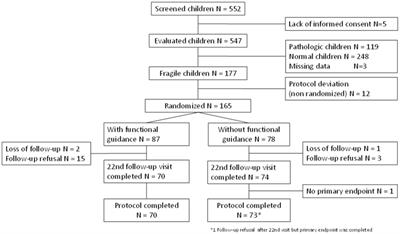 Impact of an early educational protocol on the oral language of children born preterm exhibiting phonological fragility: a multicenter randomized clinical trial